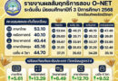 ผลการสอบ O-Net ม.3 ปีการศึกษา 2568