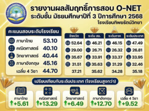 ผลการสอบ O-Net ม.3 ปีการศึกษา 2568