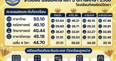 ผลการสอบ O-Net ม.3 ปีการศึกษา 2568