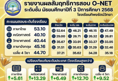 ผลการสอบ O-Net ม.3 ปีการศึกษา 2568