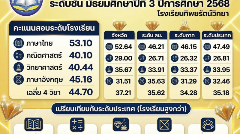 ผลการสอบ O-Net ม.3 ปีการศึกษา 2568
