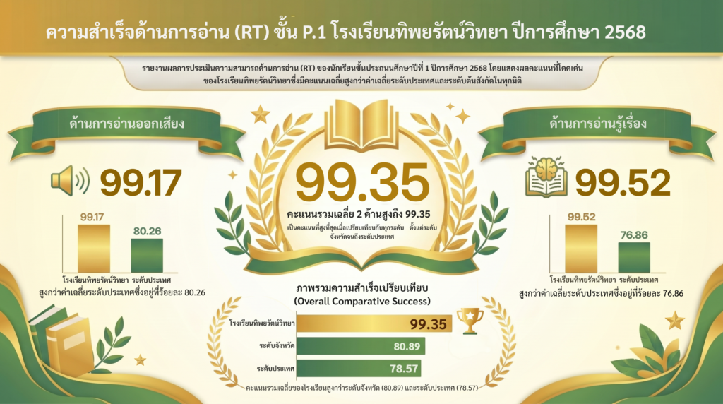 ผลการประเมินความสามารถด้านการอ่าน (RT) ปีการศึกษา 2568
