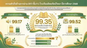 ผลการประเมินความสามารถด้านการอ่าน (RT) ปีการศึกษา 2568