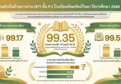 ผลการประเมินความสามารถด้านการอ่าน (RT) ปีการศึกษา 2568