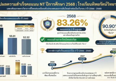 ผลการสอบ NT ป.3 ปีการศึกษา 2568