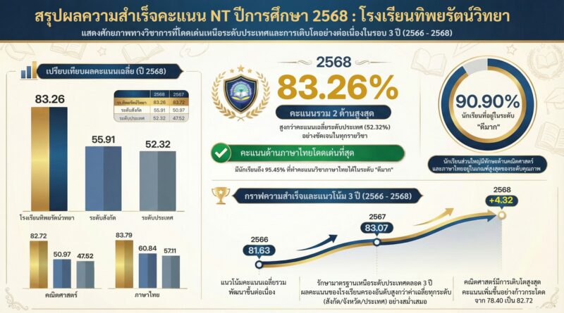 ผลการสอบ NT ป.3 ปีการศึกษา 2568
